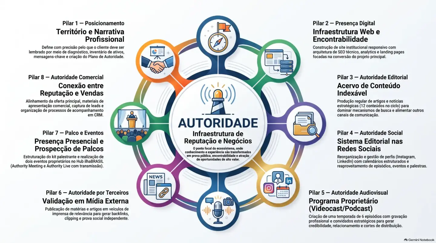 Infográfico do Ecossistema de Autoridade com os oito pilares — posicionamento, presença digital, autoridade editorial, redes sociais, audiovisual, mídia externa, eventos e vendas — aplicados à venda de alto valor